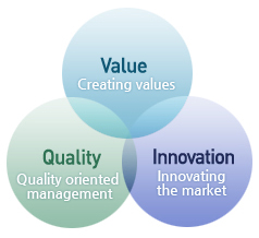 Value(Creating values),Quality(Quality oriented management), Innovation Innovating the market