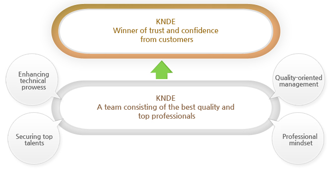 KNDE - Winner of trust and confidence from customers